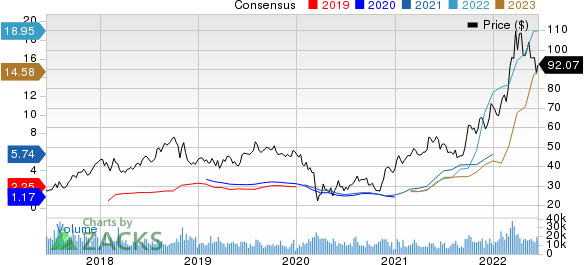 CF Industries Holdings, Inc. Price and Consensus