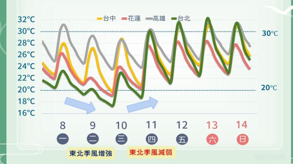 一周天氣概況。（圖／TVBS）