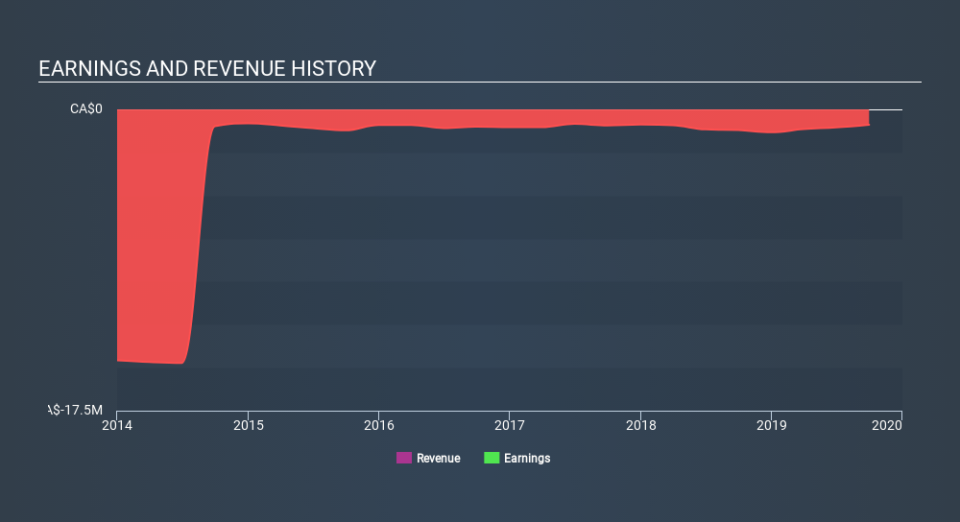 TSXV:OMM Income Statement April 15th 2020