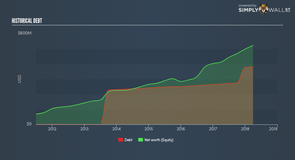 NasdaqGS:MDSO Historical Debt June 25th 18