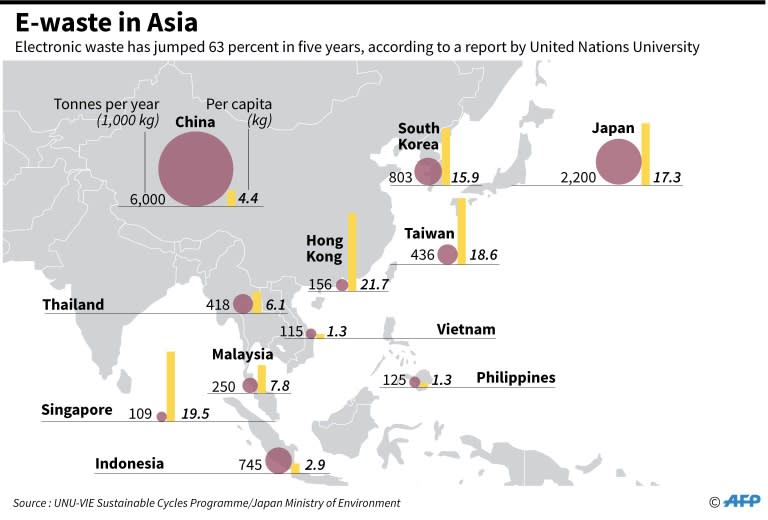 Graphic on e-waste produced in Asia