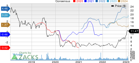 YPF Sociedad Anonima Price and Consensus