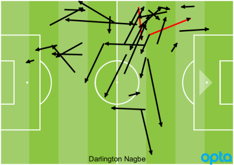 Darlington Nagbe touches vs. Honduras