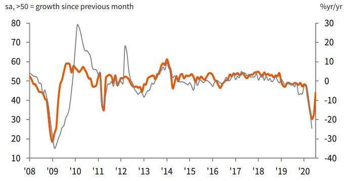 日本製造業產出走勢圖 (圖片來源：IHS Markit)