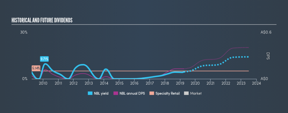 ASX:NBL Historical Dividend Yield, March 30th 2019