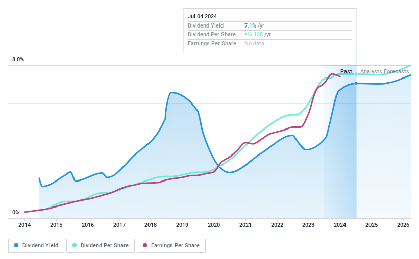 WSE:TXT Dividend History as at Jul 2024