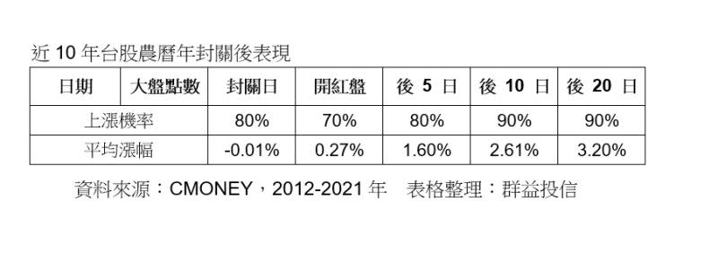 ▲近10年台股農曆年封關後表現。（圖／群益投信提供）