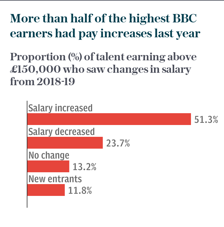 Change in salaries among top BBC earners 2019-20