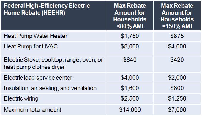 A presentation by the Nevada Clean Energy Fund showed these rebates, expected to be available in early 2025 through the Nevada Governor’s Office of Energy.