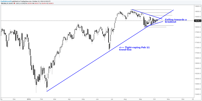 Market Move Approaching: S&P 500, Nasdaq 100 & Dow in View
