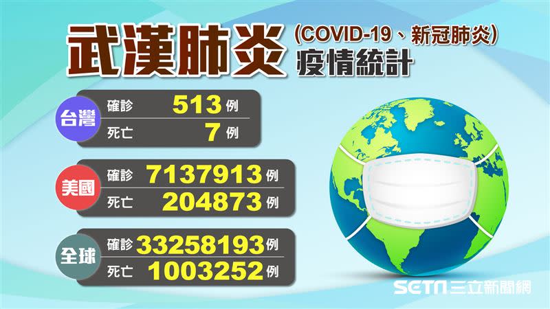 武漢肺炎（COVID-19、新冠肺炎）全球肆虐。（圖／三立新聞網製圖）