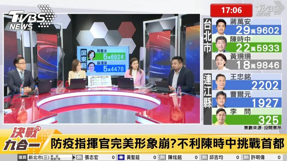 TVBS新聞網直播開票特別節目，最高線上8萬6000人同步關注，也登上YouTube發燒影片第一名 (圖/TVBS)