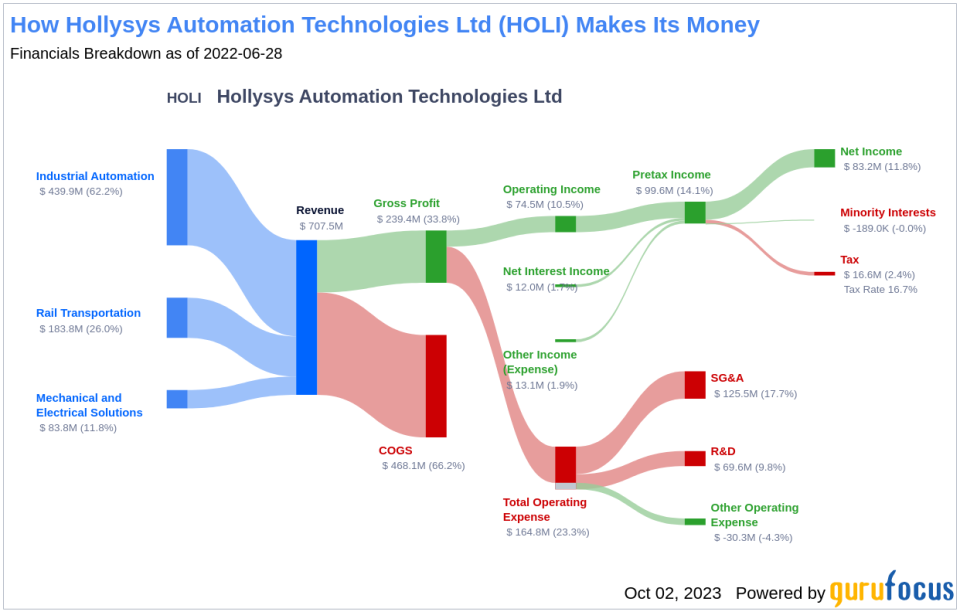 Hollysys Automation Technologies (HOLI): A Comprehensive Analysis of Its Market Value
