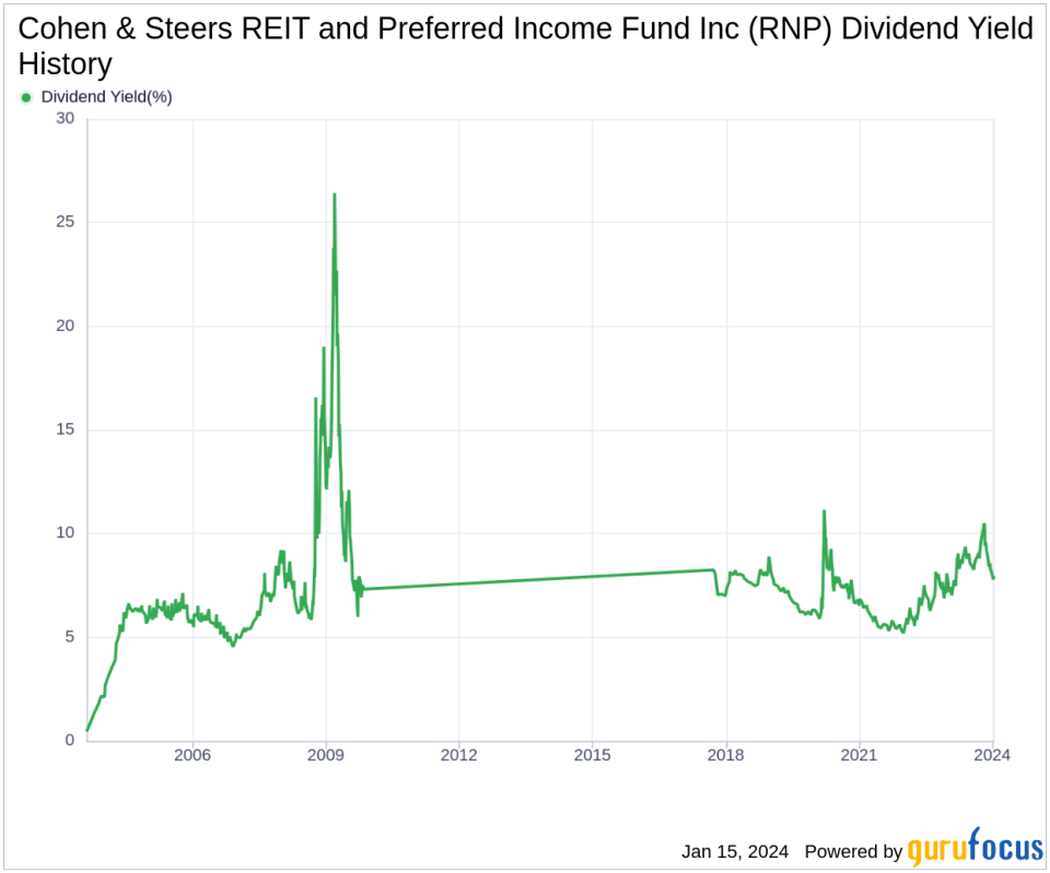 Cohen & Steers REIT and Preferred Income Fund Inc's Dividend Analysis