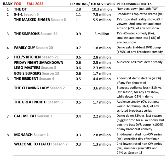 Fox Scores Ratings Win with World Series Viewership Rebound - The  Cordcutter - The Official Mohu Blog