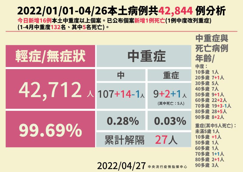 ▲指揮中心說明最新病例統計。（圖／指揮中心）