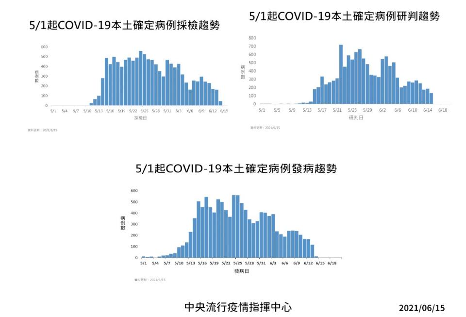 陳時中15日表示，本土疫情緩坡下降。(指揮中心提供)