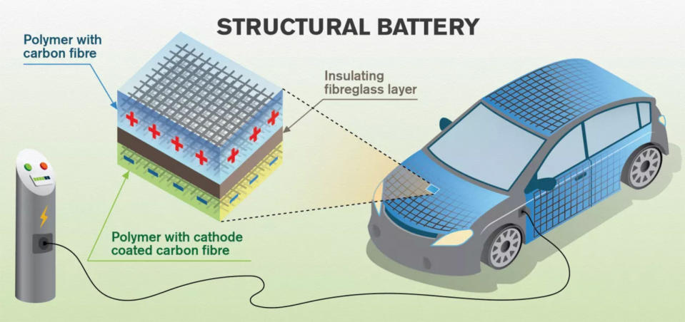 Electric cars typically need larger, denser batteries if they're going to meet