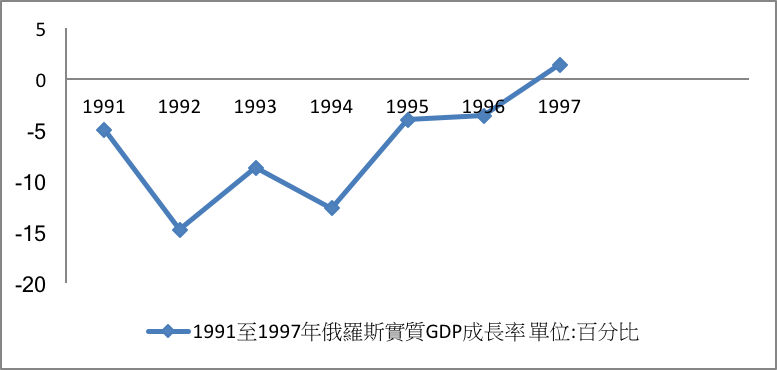 資料來源：European Bank for Reconstruction and Development (EBRD),作者自行繪製。