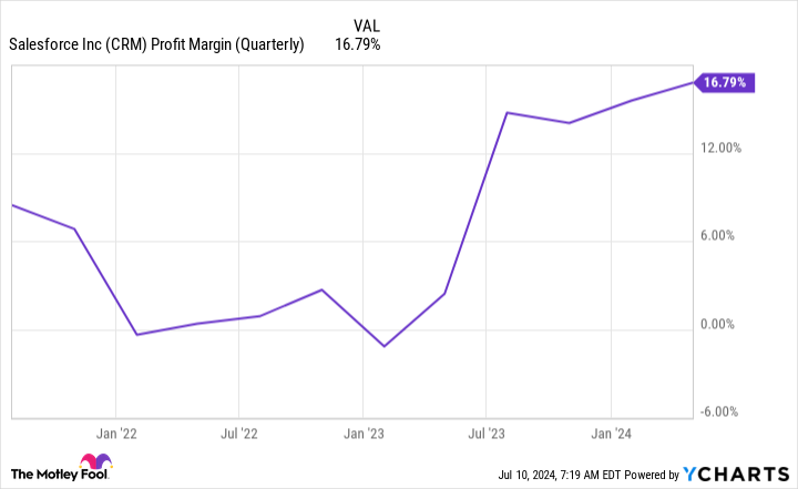 CRM Profit Margin (Quarterly) Chart