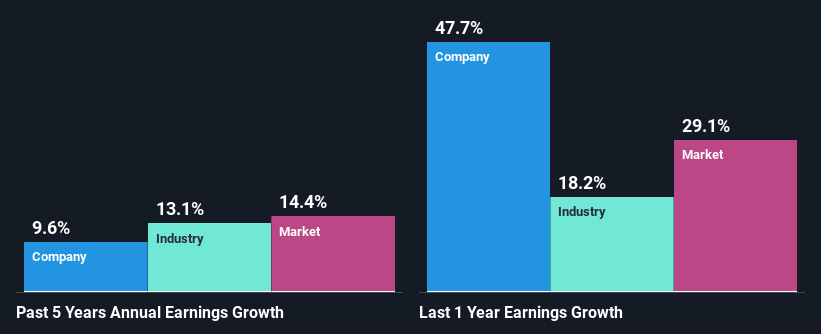 past-earnings-growth