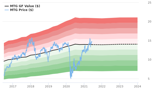 MGIC Investment Stock Appears To Be Fairly Valued