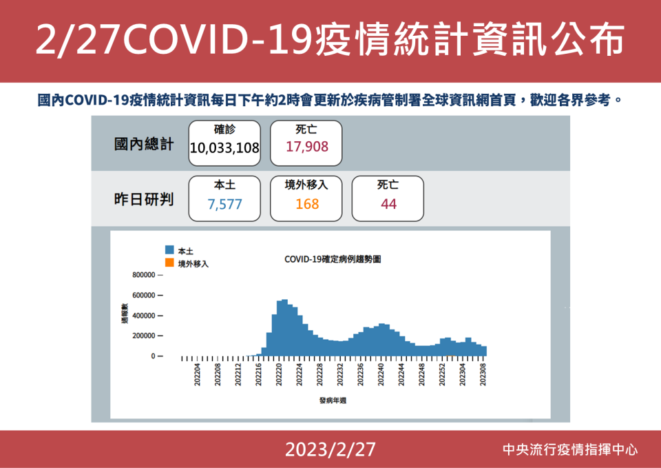 中央流行疫情指揮中心公布，今天新增7577例冠肺炎本土病例，其中44人死亡；境外新增168例。（中央流行疫情指揮中心提供）