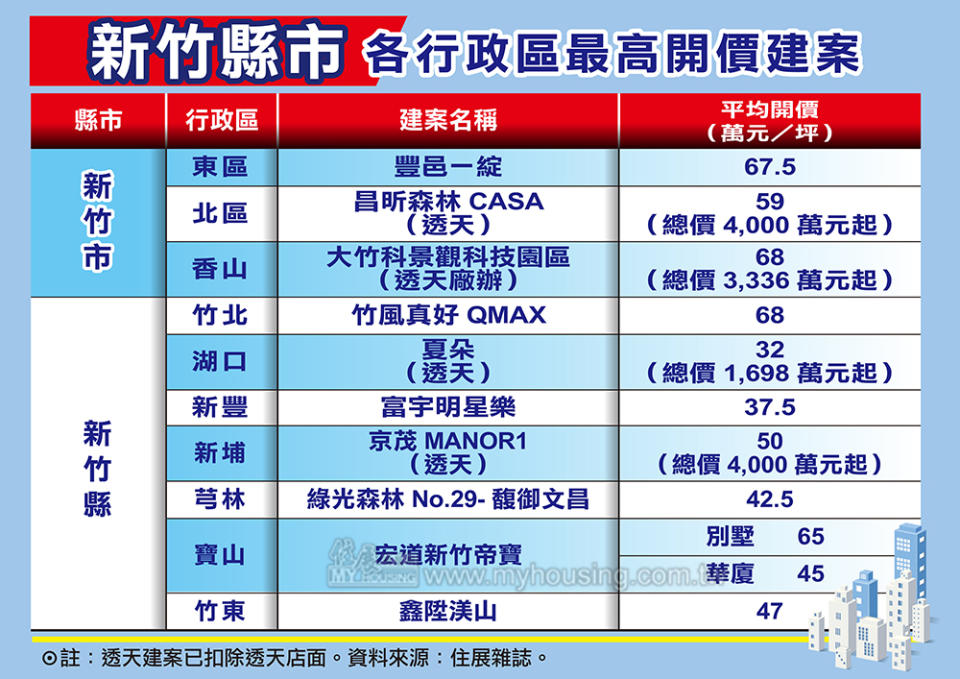 新竹縣市蛋黃區及蛋白區房價齊漲。（圖／住展雜誌提供）