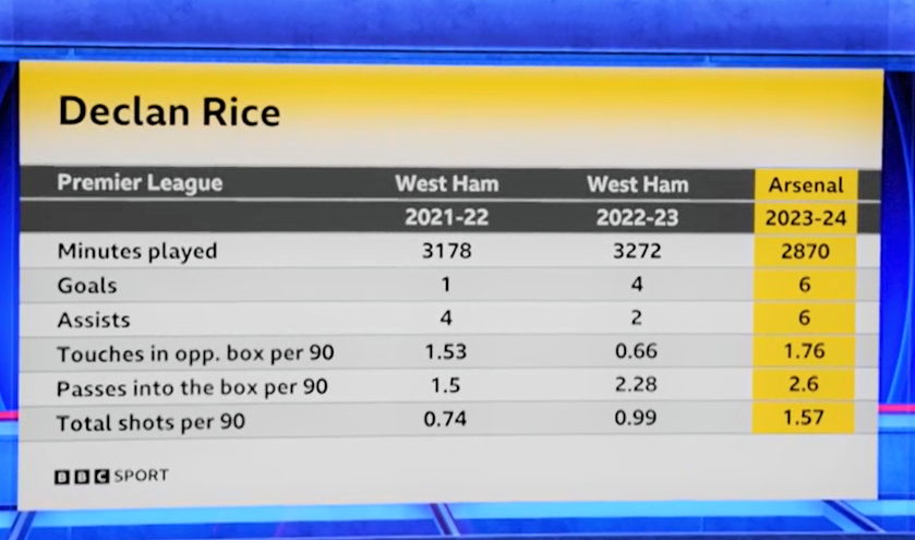 Declan Rice Match of the Day graphic showing his best numbers in a Premier League season (six goals, six assists, 1.76 touches in the opposition box per 90 minutes, 2.6 passes into the box per 90 minutes and 1.57 total shots per 90 minutes)