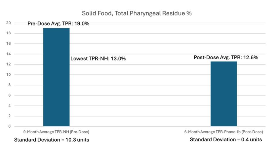 Solid Food, Total Pharyngeal Residue %