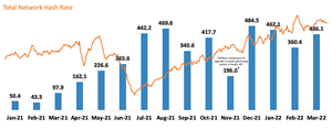 Total Network Hash Rate