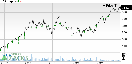 Arista Networks, Inc. Price and EPS Surprise