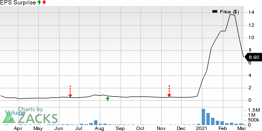 Bionano Genomics, Inc. Price and EPS Surprise