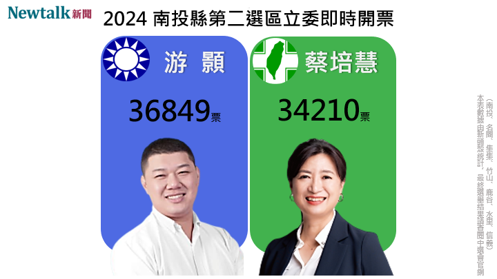 根據《年代向前看》報導，區域立委南投第2選區，國民黨立委候選人游顥得票數領先民進黨立委候選人蔡培慧。開票作業仍在進行中，最終得票數以中選會公布數字為準。   圖：新頭殼合成圖。