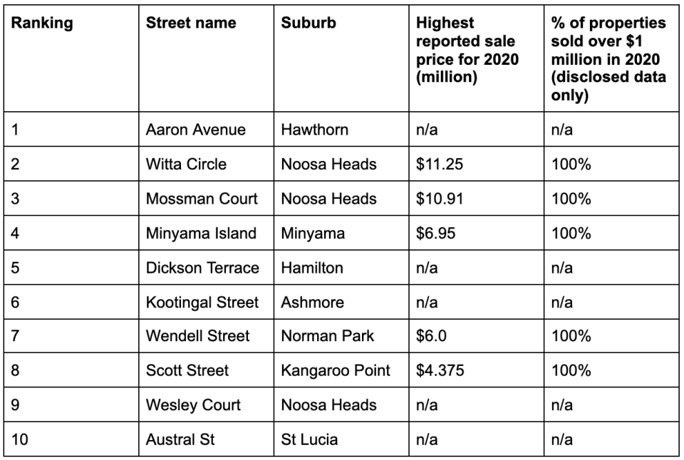 Most expensive streets in Brisbane. Source: Domain