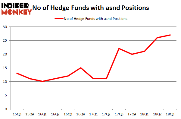 No of Hedge Funds with ASND Positions