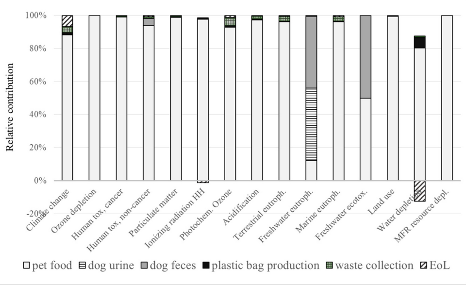 Klimawirksamkeit eines Hundes auf 15 verschiedene Kategorien. Gerechnet wurde mit einem Hundegewicht von 15 Kilogramm, einer Lebenserwartung von 13 Jahren und einer durchschnittlichen "Sammelrate" des Hundekots von 15 Prozent. Foto: Institute of Environmental Technology / Technische Universität Berlin / http://creativecommons.org/licenses/by/4.0/