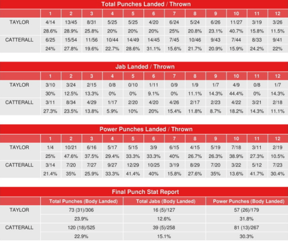 Taylor vs Catterall fight stats (Compubox)