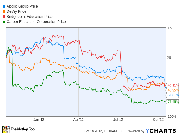 APOL Chart