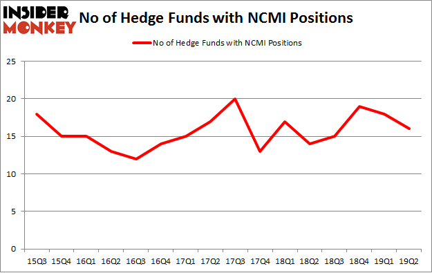 No of Hedge Funds with NCMI Positions