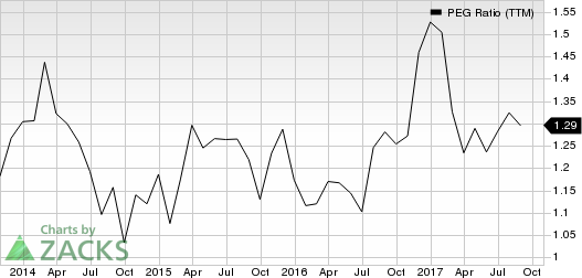 EMCOR Group, Inc. PEG Ratio (TTM)