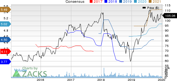 The Scotts Miracle-Gro Company Price and Consensus