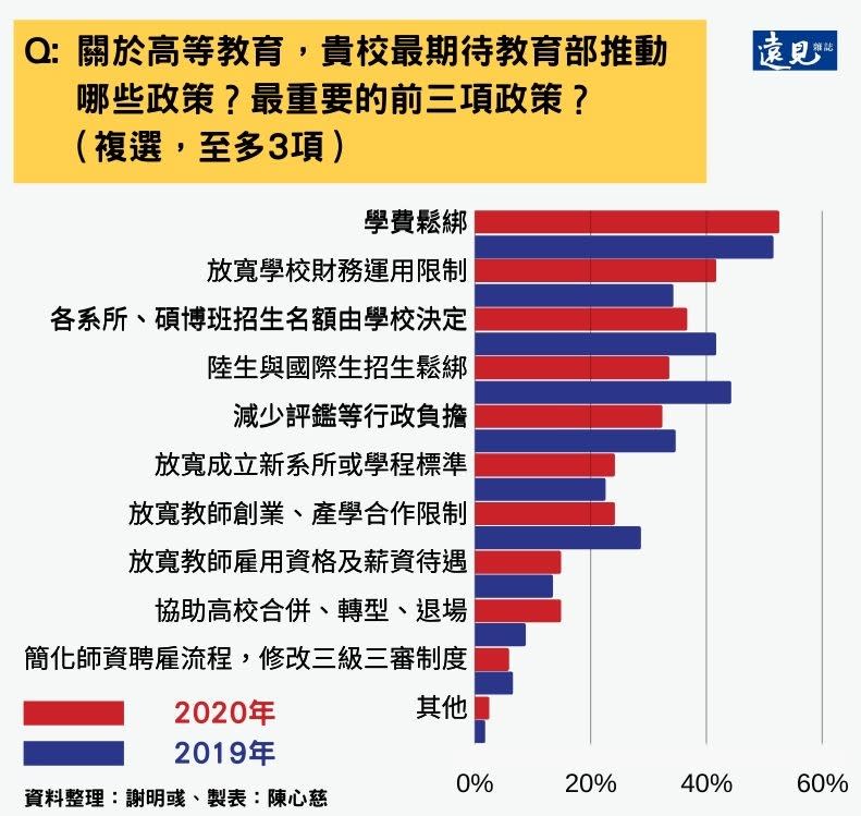 表2. 「學校自訂招生名額」與「放寬教師創業限制」最受學校肯定表3. 「人不足、錢不夠」依然是困擾學校最大隱憂。