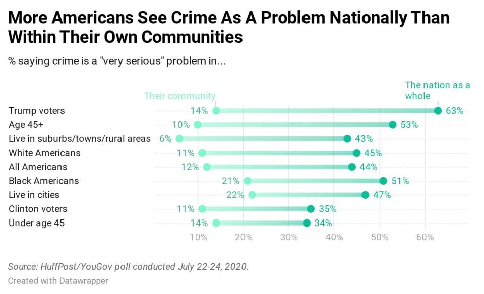 Results of a HuffPost/YouGov poll on perceptions of crime. (Photo: Ariel Edwards-Levy/HuffPost)