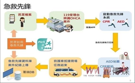 （觀傳媒中彰投新聞）【記者廖妙茜/台中報導】「聽見AED」由台灣愛陌生安全推廣協會開發，盼提升台灣到院前的急救存活率。台中市政府消防局說明，若有突發倒地的病患，透過民眾報案，在救護車到達前，由119線上指導報案民眾CPR，同時進行「聽見AED」及「急救先鋒APP軟體」雙推播，讓附近志願急救人員前來協助，利用社區內的志願者來構建生命之鏈的最後一塊拼圖。