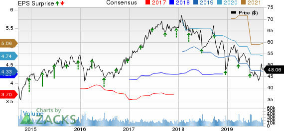 Carnival Corporation Price, Consensus and EPS Surprise