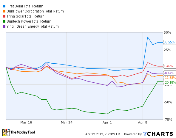 FSLR Total Return Price Chart