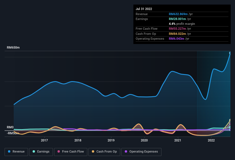 earnings-and-revenue-history