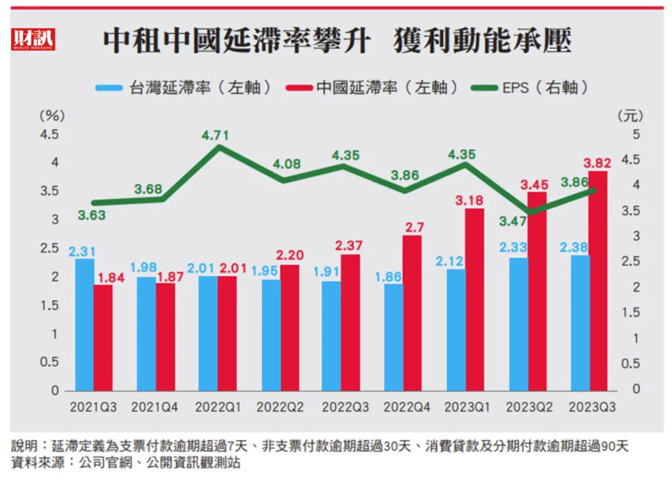 裕融單月獲利衰退9成 中租ROE跌破防線 租賃業警鈴響 存股族停看聽