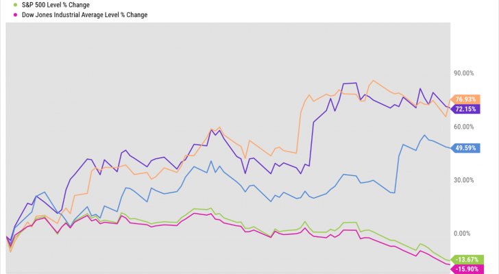 A graph depicting the performance of AMZN, NFLX, BKNG, S&P 500 and Dow during the 2008 recession